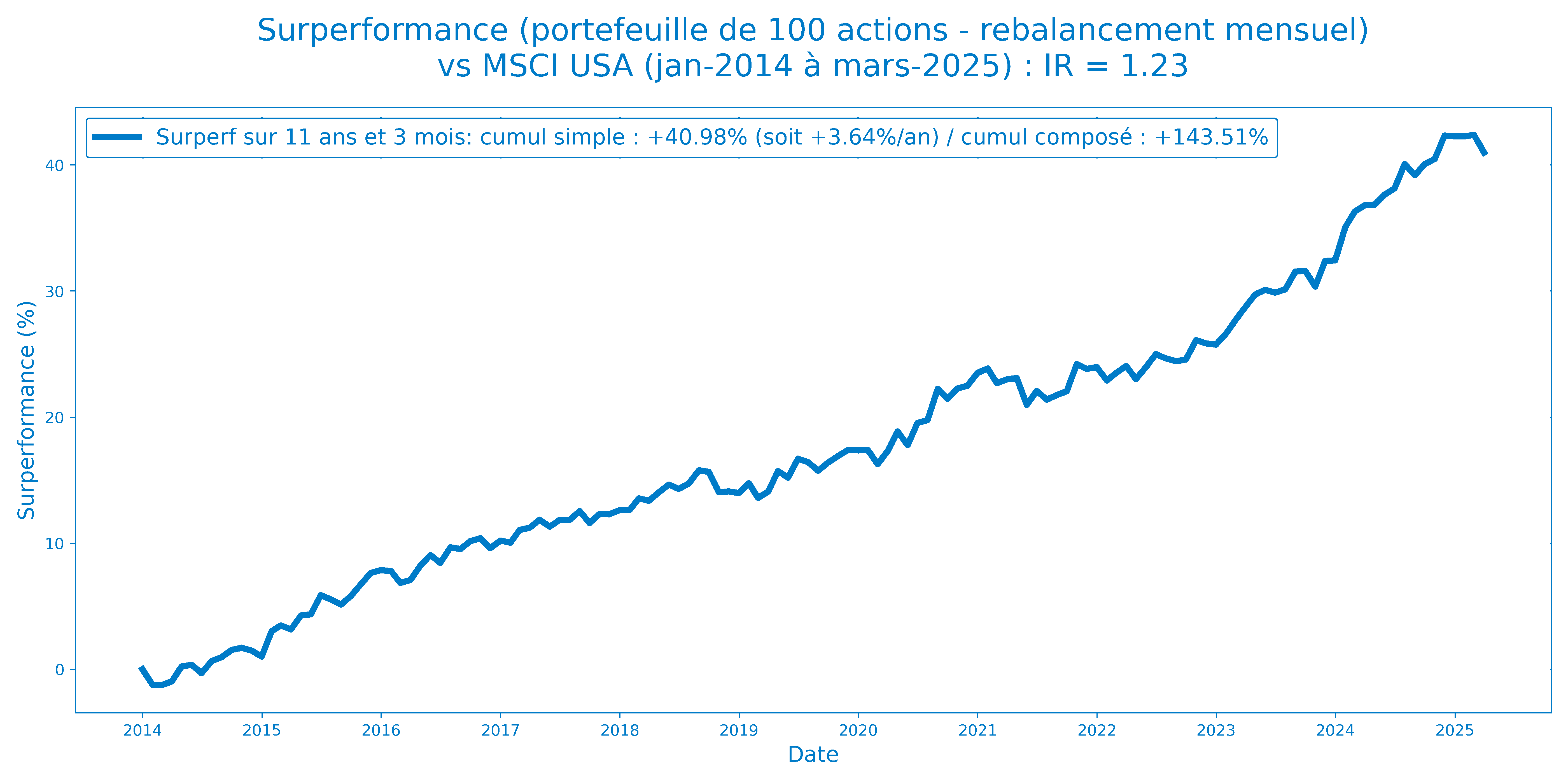 Surperformance vs MSCI USA KASC AM