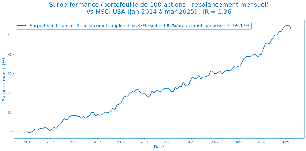 Surperformance vs MSCI USA KASC Research